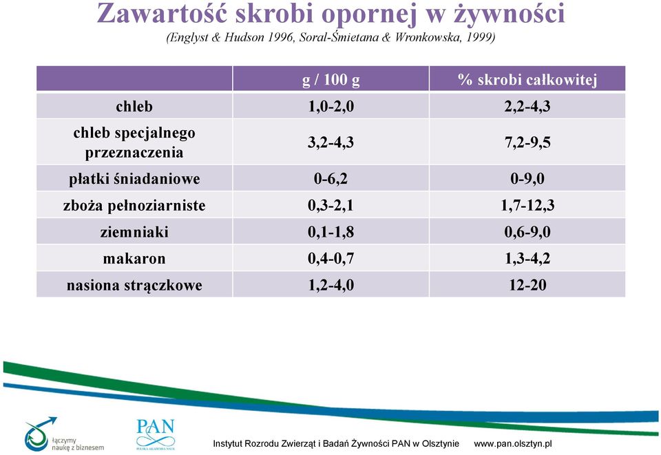 specjalnego przeznaczenia 3,2-4,3 7,2-9,5 płatki śniadaniowe 0-6,2 0-9,0 zboża