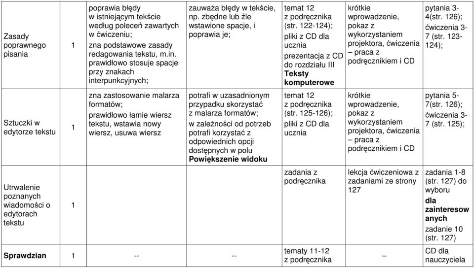 prawidłowo stosuje spacje przy znakach interpunkcyjnych; zna zastosowanie malarza formatów; prawidłowo łamie wiersz tekstu, wstawia nowy wiersz, usuwa wiersz zauwaŝa błędy w tekście, np.