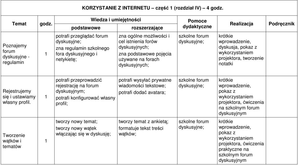 dyskusyjnego i netykietę; zna ogólne moŝliwości i cel istnienia forów dyskusyjnych; zna podstawowe pojęcia uŝywane na forach dyskusyjnych; szkolne forum dyskusyjne; dyskusja, projektora, tworzenie