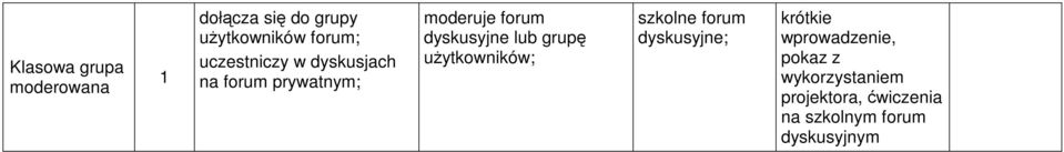 prywatnym; moderuje forum dyskusyjne lub grupę