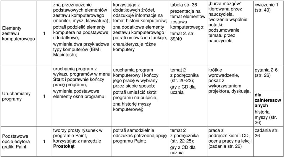 funkcje; charakteryzuje róŝne komputery tabela str. 36 prezentacja na temat elementów zestawu komputerowego; temat 2. str. 39/40 burza mózgów kierowana przez nauczyciela, tworzenie wspólnie notatki; podsumowanie tematu przez nauczyciela ćwiczenie (str.