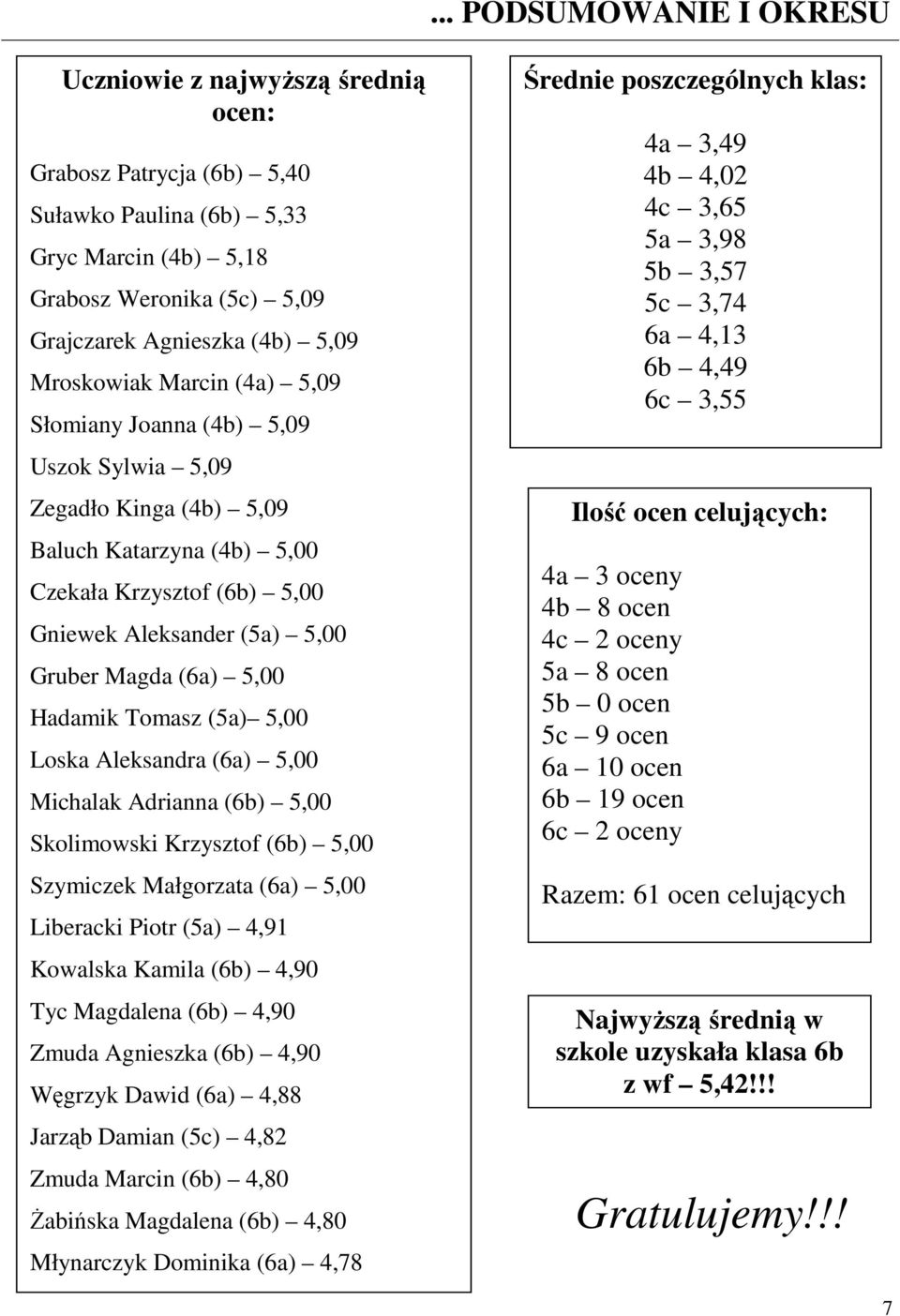 5,00 Hadamik Tomasz (5a) 5,00 Loska Aleksandra (6a) 5,00 Michalak Adrianna (6b) 5,00 Skolimowski Krzysztof (6b) 5,00 Szymiczek Małgorzata (6a) 5,00 Liberacki Piotr (5a) 4,91 Kowalska Kamila (6b) 4,90