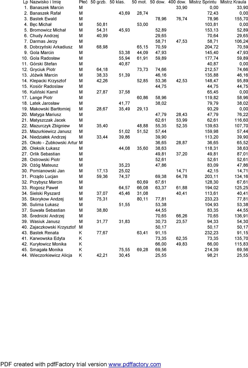 Darmas Jerzy M 58,71 47,53 58,71 106,24 8. Dobrzyński Arkadiusz M 68,98 65,15 70,59 204,72 70,59 9. Gola Marcin M 53,38 44,09 47,93 145,40 47,93 10. Gola Radosław M 55,94 61,91 59,89 177,74 59,89 11.