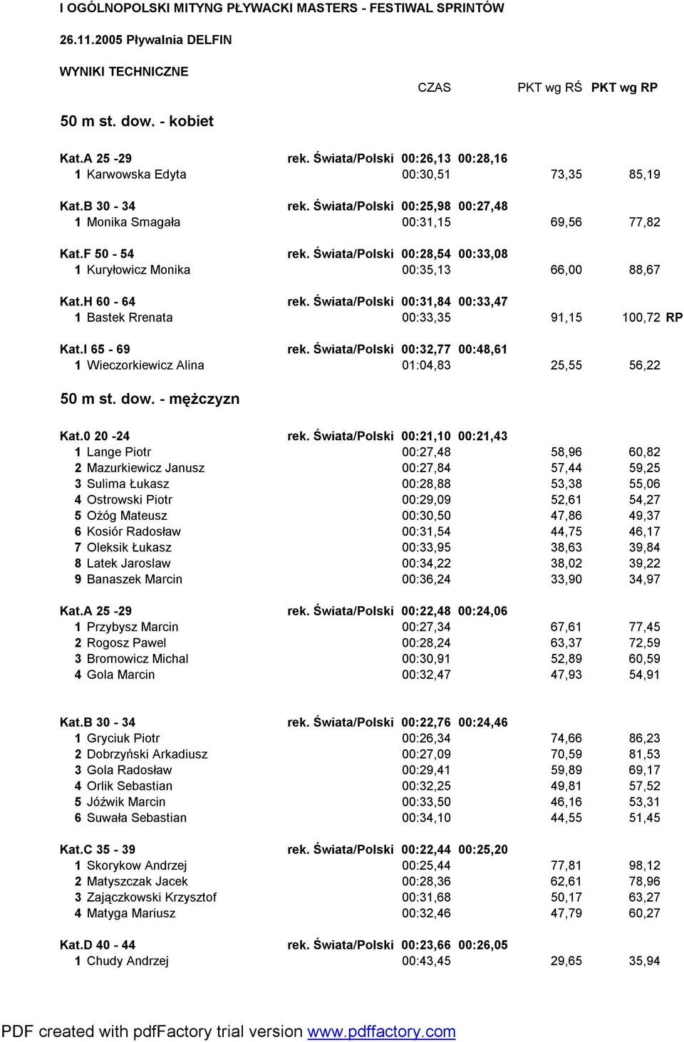 Świata/Polski 00:28,54 00:33,08 1 Kuryłowicz Monika 00:35,13 66,00 88,67 Kat.H 60-64 rek. Świata/Polski 00:31,84 00:33,47 1 Bastek Rrenata 00:33,35 91,15 100,72 RP Kat.I 65-69 rek.