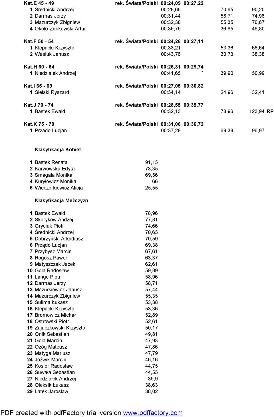 F 50-54 rek. Świata/Polski 00:24,26 00:27,11 1 Klepacki Krzysztof 00:33,21 53,36 66,64 2 Wasiuk Janusz 00:43,76 30,73 38,38 Kat.H 60-64 rek.