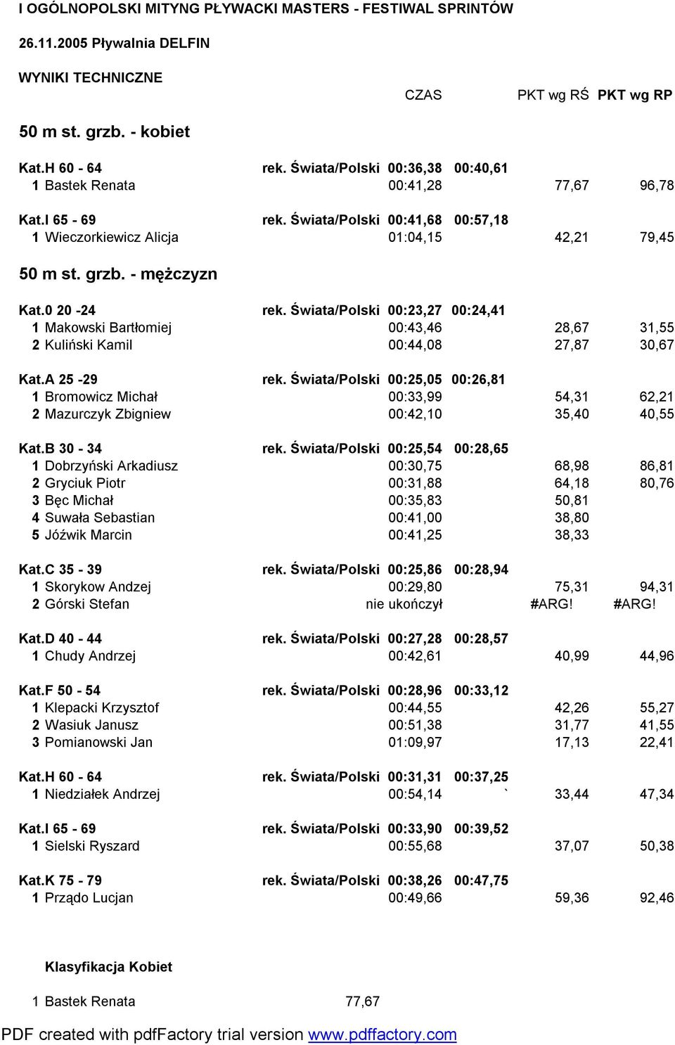 0 20-24 rek. Świata/Polski 00:23,27 00:24,41 1 Makowski Bartłomiej 00:43,46 28,67 31,55 2 Kuliński Kamil 00:44,08 27,87 30,67 Kat.A 25-29 rek.