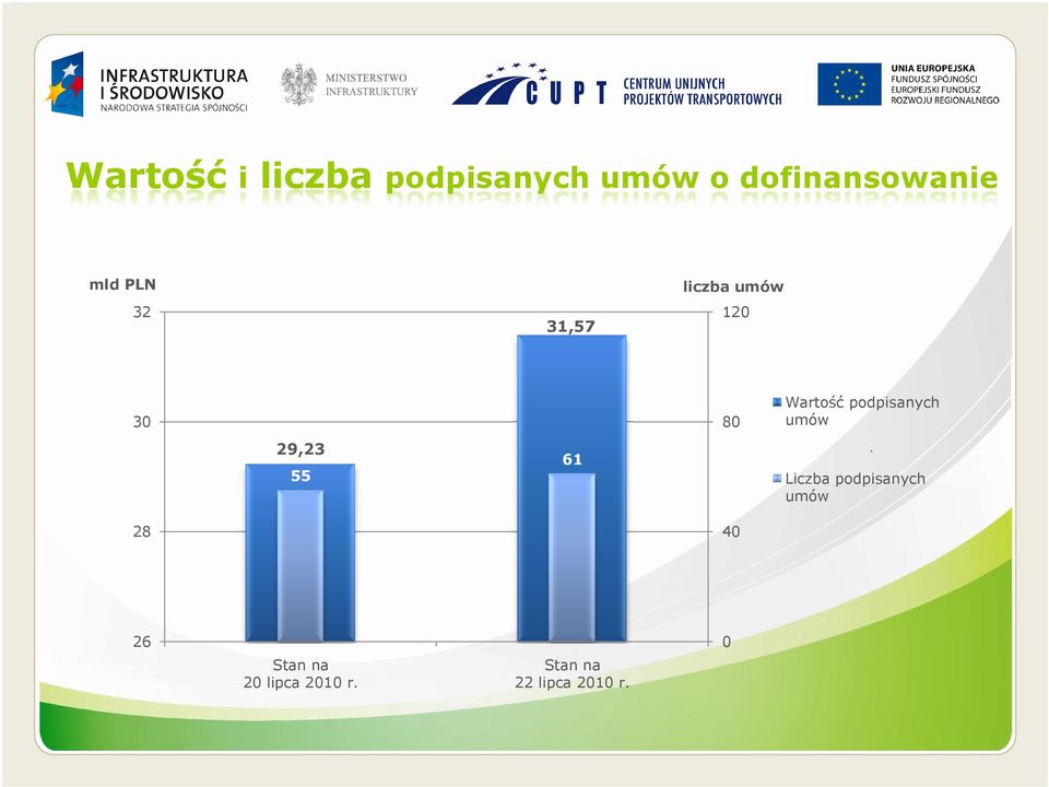 Wartość podpisanych umów Liczba podpisanych umów 28