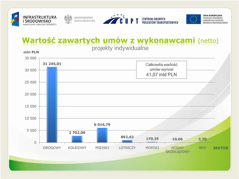 PLN 20 000 15 000 10 000 5 000 0 2 702,09 6 016,79 892,63 170,35 10,06