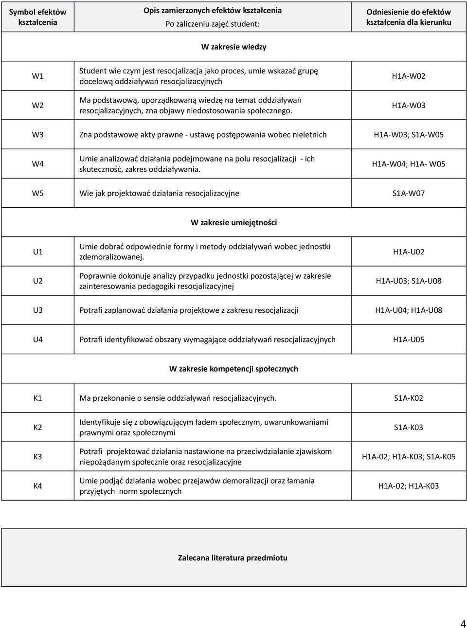 H1A-W0 H1A-W0 W Zna podstawowe akty prawne - ustawę postępowania wobec nieletnich H1A-W0; S1A-W05 W4 Umie analizować działania podejmowane na polu resocjalizacji - ich skuteczność, zakres