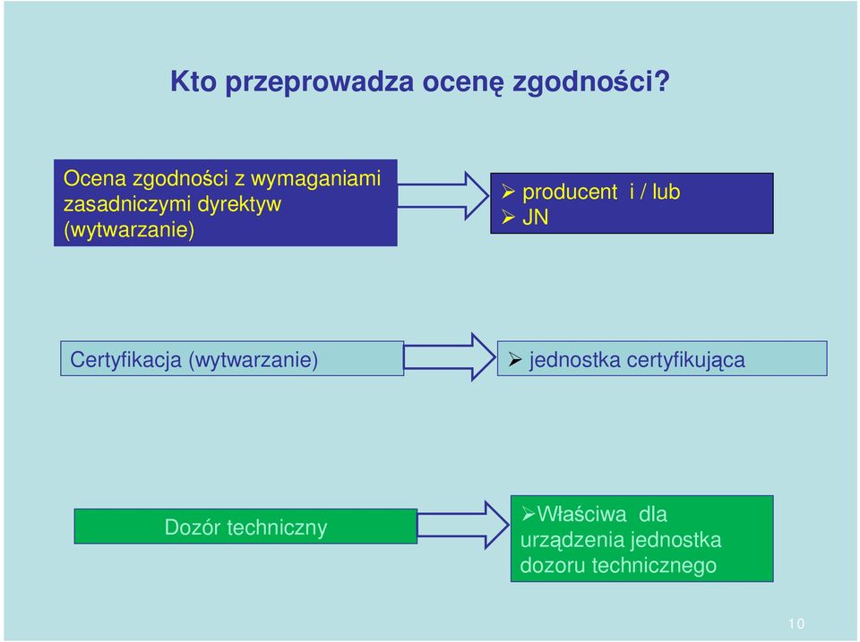 (wytwarzanie) producent i / lub JN Certyfikacja