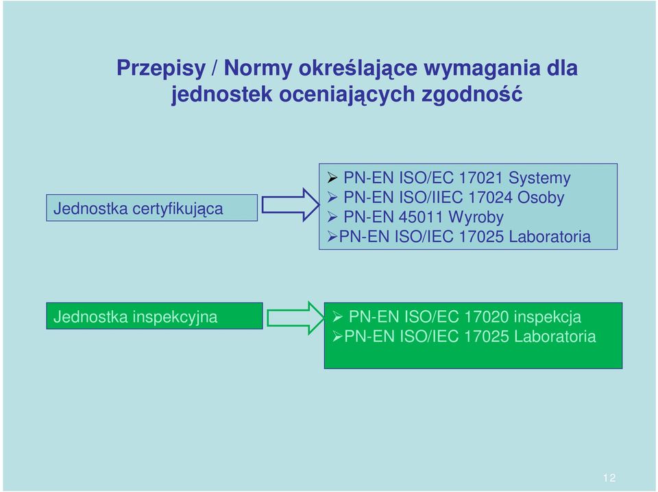 ISO/IIEC 17024 Osoby PN-EN 45011 Wyroby PN-EN ISO/IEC 17025 Laboratoria