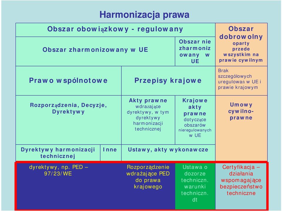 harmonizacji technicznej Krajowe akty prawne dotycz ce obszarów nieregulowanych w UE Umowy cywilnoprawne Dyrektywy harmonizacji technicznej Inne Ustawy, akty wykonawcze