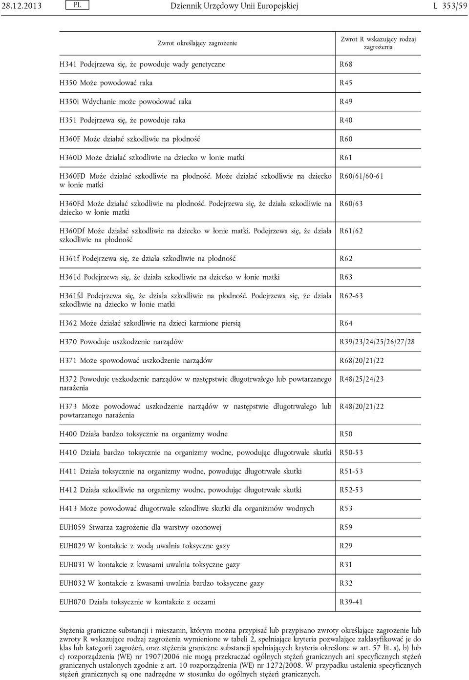 Podejrzewa się, że powoduje raka H360F Może działać szkodliwie na płodność H360D Może działać szkodliwie na dziecko w łonie matki H360FD Może działać szkodliwie na płodność.