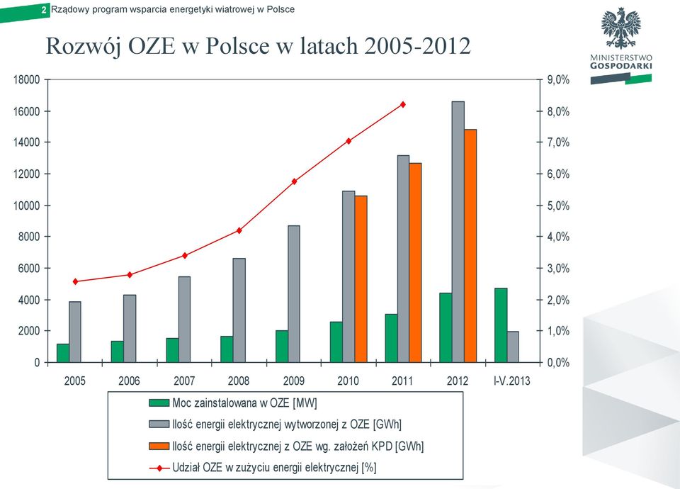 2013 Moc zainstalowana w OZE [MW] Ilość energii elektrycznej wytworzonej z OZE [GWh] Ilość energii