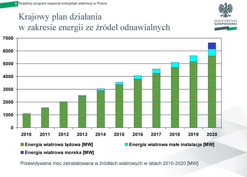 2016 2017 2018 2019 2020 Energia wiatrowa lądowa [MW] Energia wiatrowa morska [MW] Energia