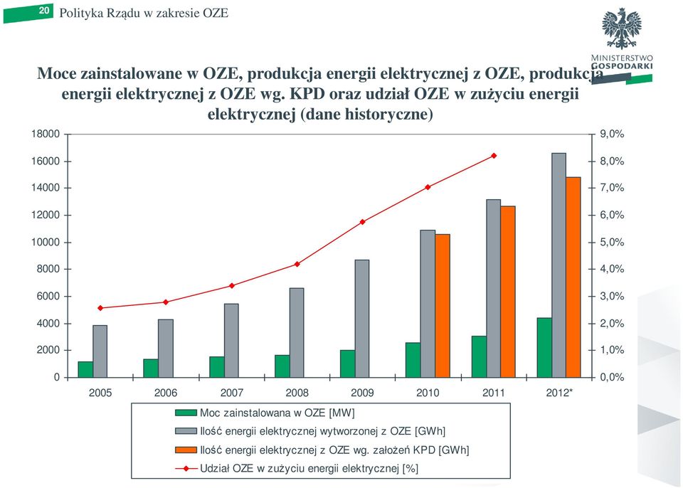 KPD oraz udział OZE w zużyciu energii elektrycznej (dane historyczne) 18000 9,0% 16000 14000 12000 10000 8000 6000 4000 2000 0 2005