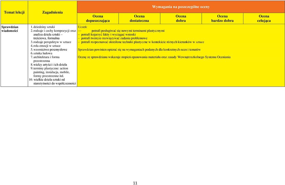 wielkie dzieła sztuki od starożytności do współczesności potrafi posługiwać się nowymi terminami plastycznymi potrafi kojarzyć fakty i wyciągać wnioski potrafi twórczo rozwiązywać zadania problemowe