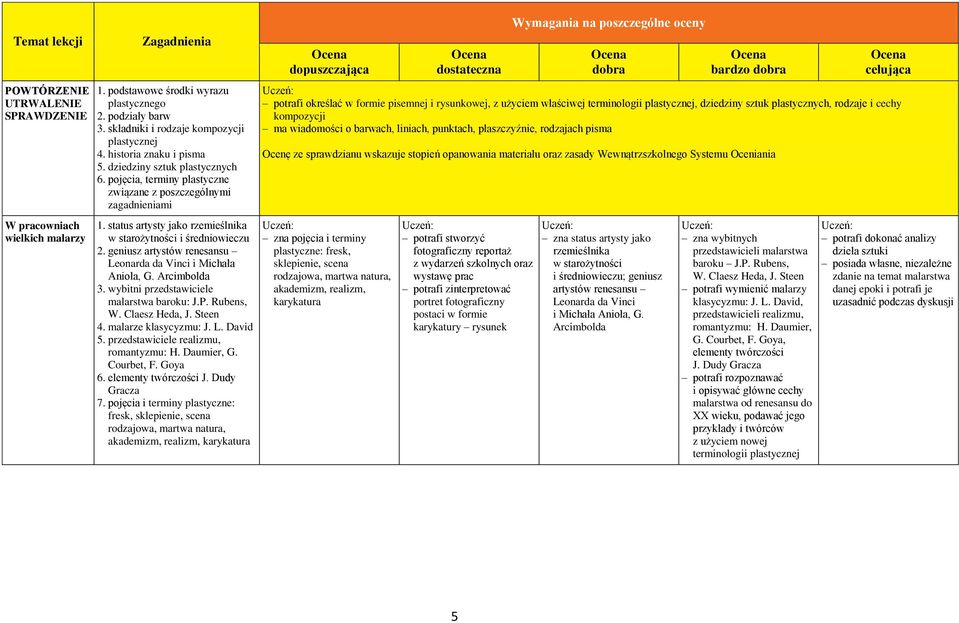 geniusz artystów renesansu Leonarda da Vinci i Michała Anioła, G. Arcimbolda 3. wybitni przedstawiciele malarstwa baroku: J.P. Rubens, W. Claesz Heda, J. Steen 4. malarze klasycyzmu: J. L. David 5.