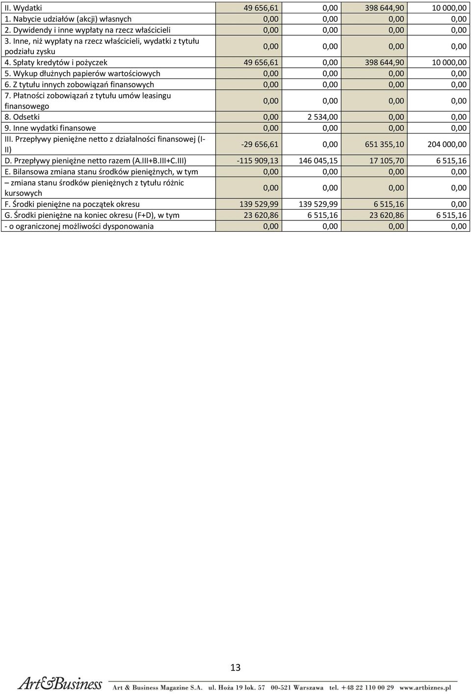 Z tytułu innych zobowiązań finansowych 7. Płatności zobowiązań z tytułu umów leasingu finansowego 8. Odsetki 0,00 2 534,00 0,00 0,00 9. Inne wydatki finansowe III.