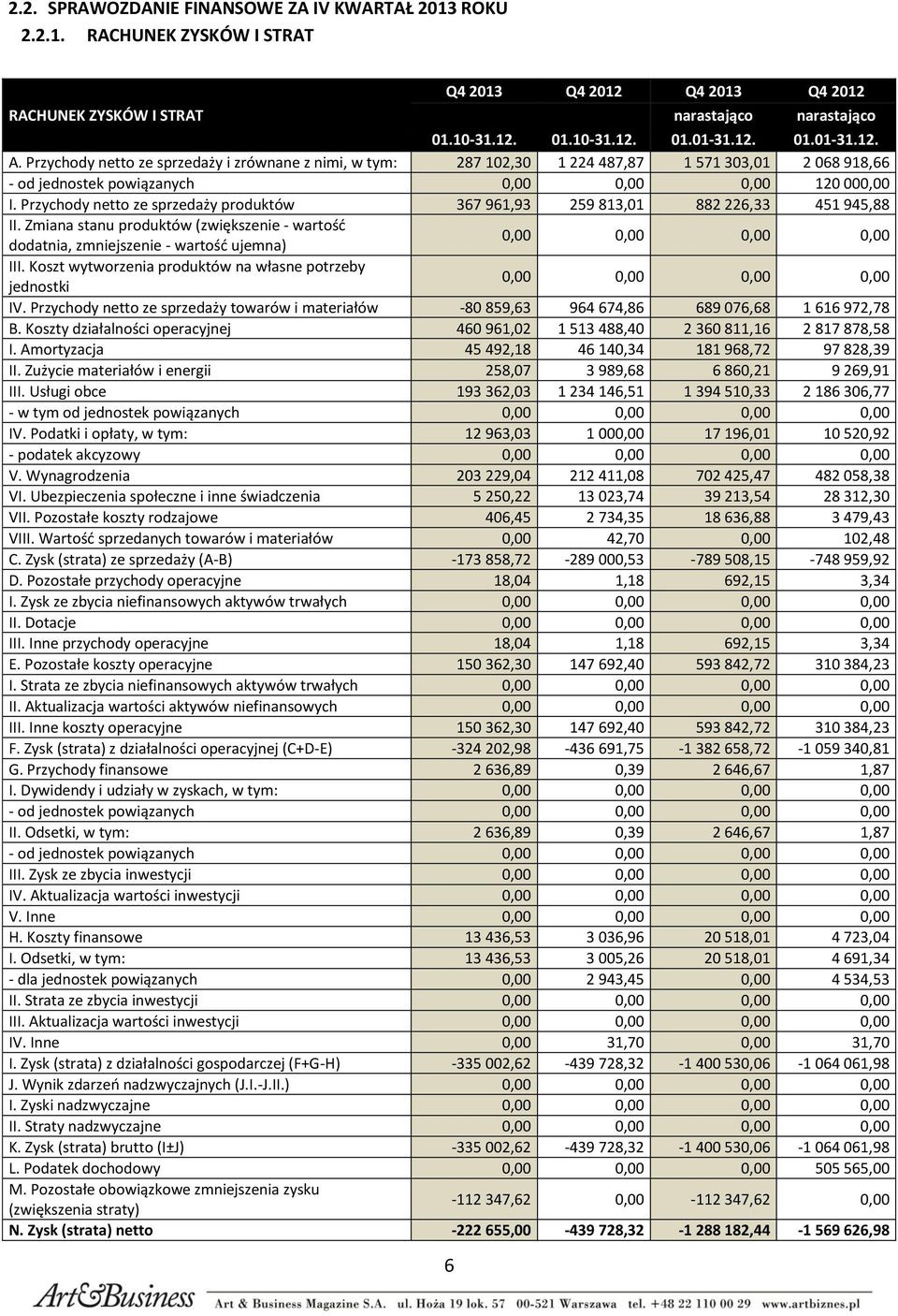 Przychody netto ze sprzedaży produktów 367 961,93 259 813,01 882 226,33 451 945,88 II. Zmiana stanu produktów (zwiększenie - wartość dodatnia, zmniejszenie - wartość ujemna) III.