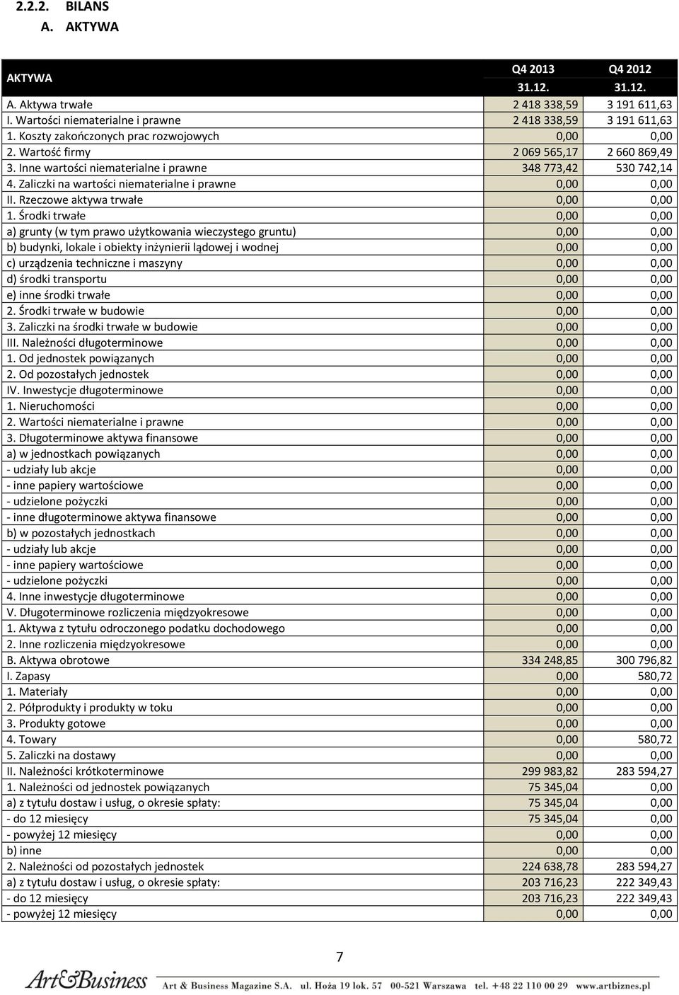 Zaliczki na wartości niematerialne i prawne 0,00 0,00 II. Rzeczowe aktywa trwałe 0,00 0,00 1.