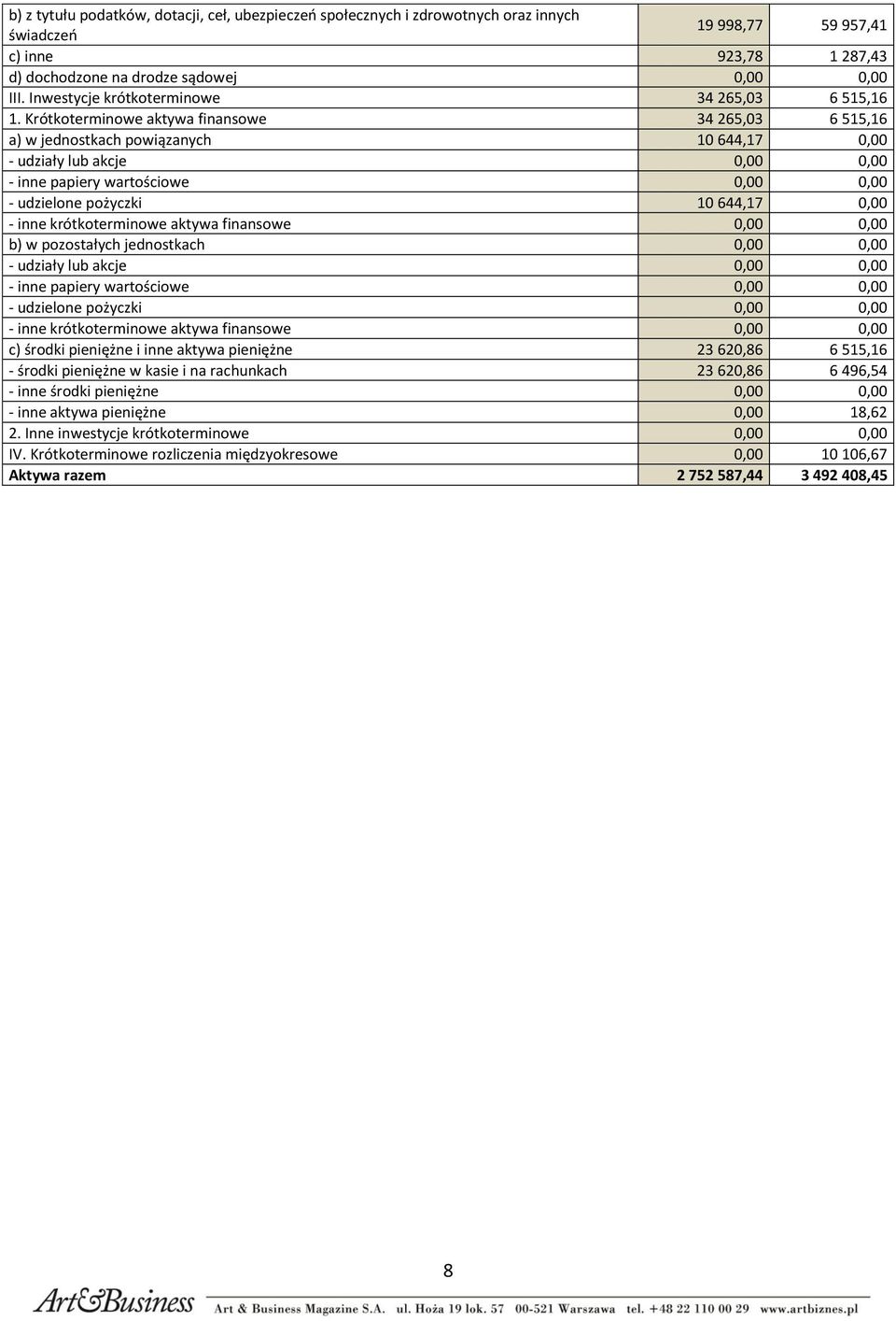 Krótkoterminowe aktywa finansowe 34 265,03 6 515,16 a) w jednostkach powiązanych 10 644,17 0,00 - udziały lub akcje 0,00 0,00 - inne papiery wartościowe 0,00 0,00 - udzielone pożyczki 10 644,17 0,00