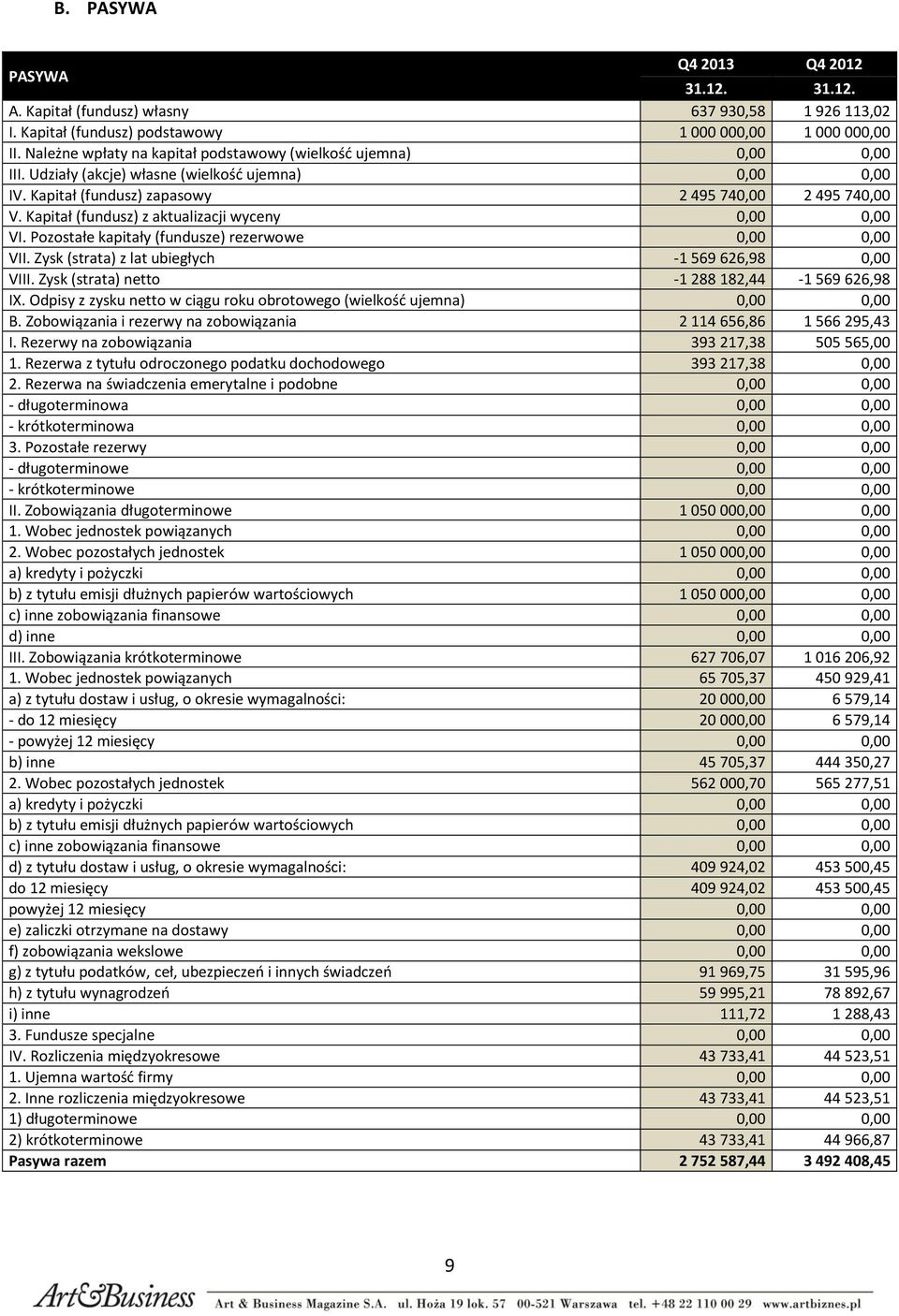 Kapitał (fundusz) z aktualizacji wyceny 0,00 0,00 VI. Pozostałe kapitały (fundusze) rezerwowe 0,00 0,00 VII. Zysk (strata) z lat ubiegłych -1 569 626,98 0,00 VIII.