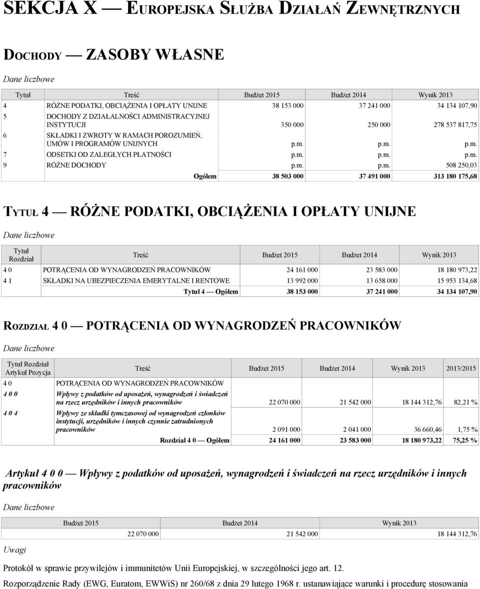 m. p.m. 508 250,03 Ogółem 38 503 000 37 491 000 313 180 175,68 TYTUŁ 4 RÓŻNE PODATKI, OBCIĄŻENIA I OPŁATY UNIJNE Tytuł Rozdział Treść 4 0 POTRĄCENIA OD WYNAGRODZEŃ PRACOWNIKÓW 24 161 000 23 583 000