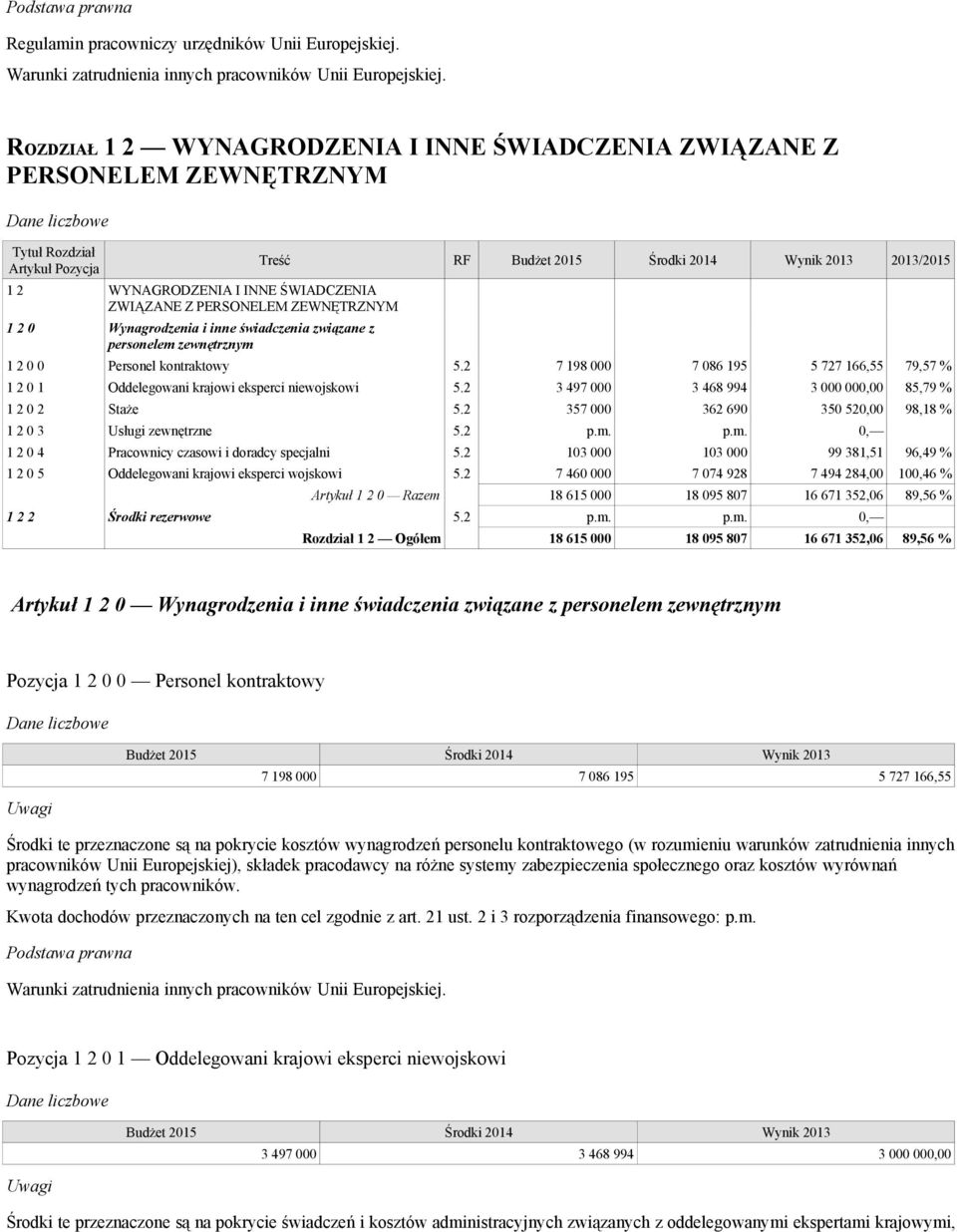 świadczenia związane z personelem zewnętrznym Treść RF 2013/2015 1 2 0 0 Personel kontraktowy 5.2 7 198 000 7 086 195 5 727 166,55 79,57 % 1 2 0 1 Oddelegowani krajowi eksperci niewojskowi 5.