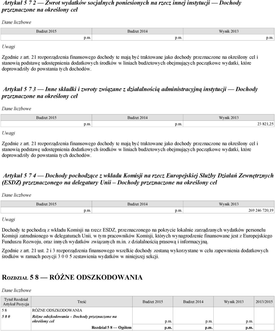 początkowe wydatki, które doprowadziły do powstania tych dochodów. Artykuł 5 7 3 Inne składki i zwroty związane z działalnością administracyjną instytucji Dochody przeznaczone na określony cel p.m. p.m. 23 821,25 Zgodnie z art.