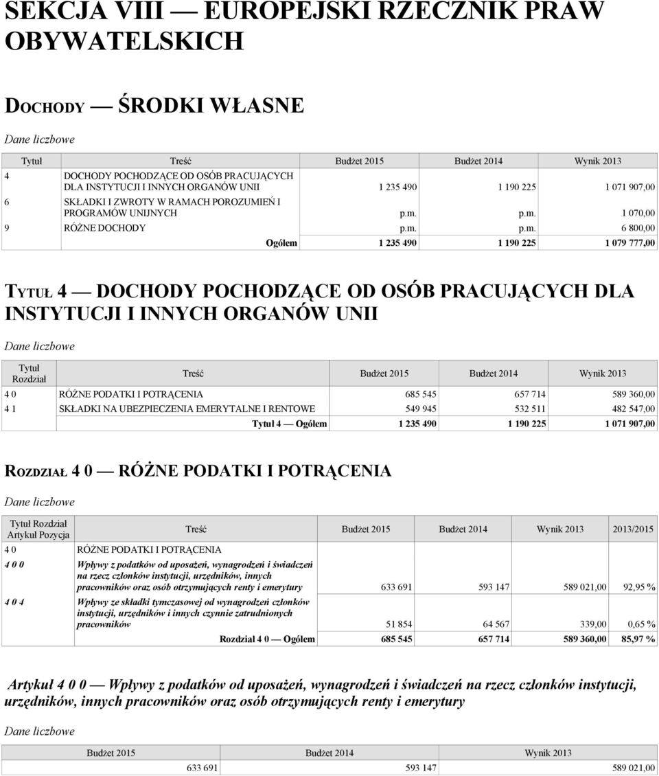 p.m. 1 070,00 9 RÓŻNE DOCHODY p.m. p.m. 6 800,00 Ogółem 1 235 490 1 190 225 1 079 777,00 TYTUŁ 4 DOCHODY POCHODZĄCE OD OSÓB PRACUJĄCYCH DLA INSTYTUCJI I INNYCH ORGANÓW UNII Tytuł Rozdział Treść