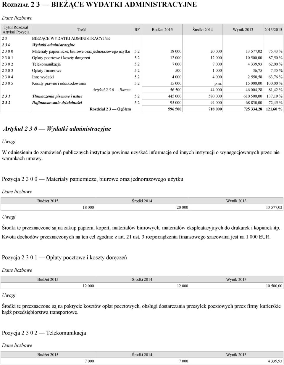 2 500 1 000 36,75 7,35 % 2 3 0 4 Inne wydatki 5.2 4 000 4 000 2 550,58 63,76 % 2 3 0 5 Koszty prawne i odszkodowania 5.2 15 000 p.m.