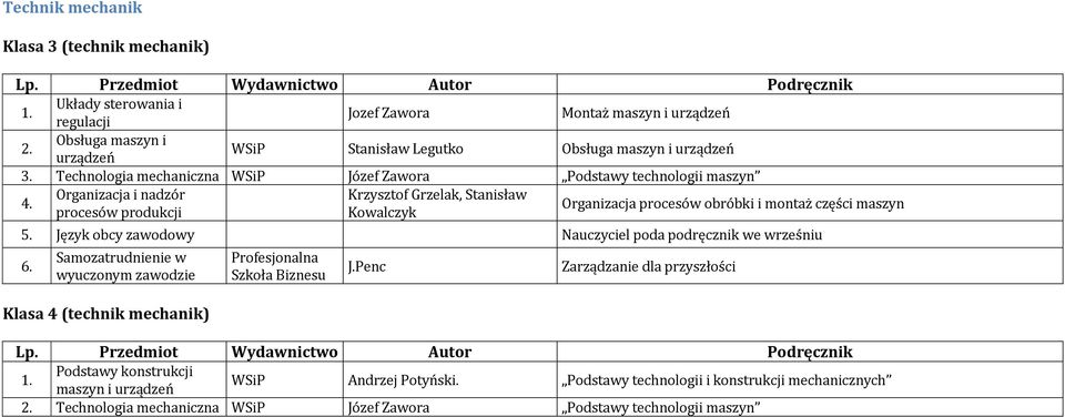 Organizacja i nadzór Krzysztof Grzelak, Stanisław procesów produkcji Kowalczyk Organizacja procesów obróbki i montaż części maszyn 5.