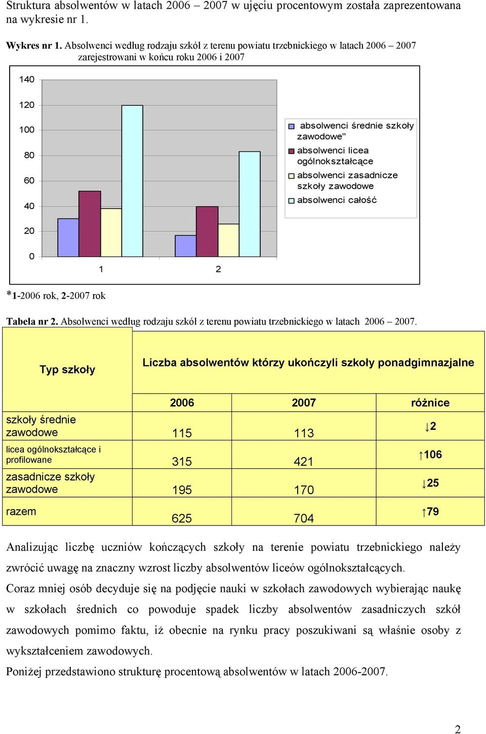 ogólnokształcące absolwenci zasadnicze szkoły zawodowe absolwenci całość 20 0 1 2 *1-2006 rok, 2-2007 rok Tabela nr 2.