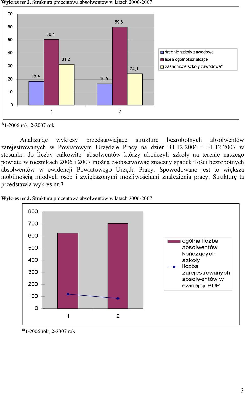 2-2007 rok Analizując wykresy przedstawiające strukturę bezrobotnych absolwentów zarejestrowanych w Powiatowym Urzędzie Pracy na dzień 31.12.