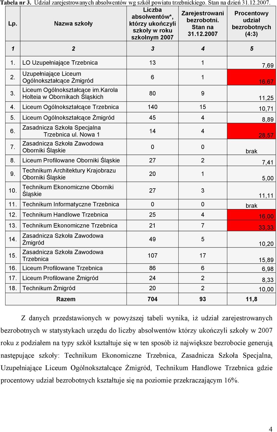 karola Holteia w Obornikach Śląskich 6 1 80 9 7,69 16,67 11,25 4. Liceum Ogólnokształcące Trzebnica 140 15 10,71 5. Liceum Ogólnokształcące Żmigród 45 4 8,89 6. 7. Zasadnicza Szkoła Specjalna Trzebnica ul.