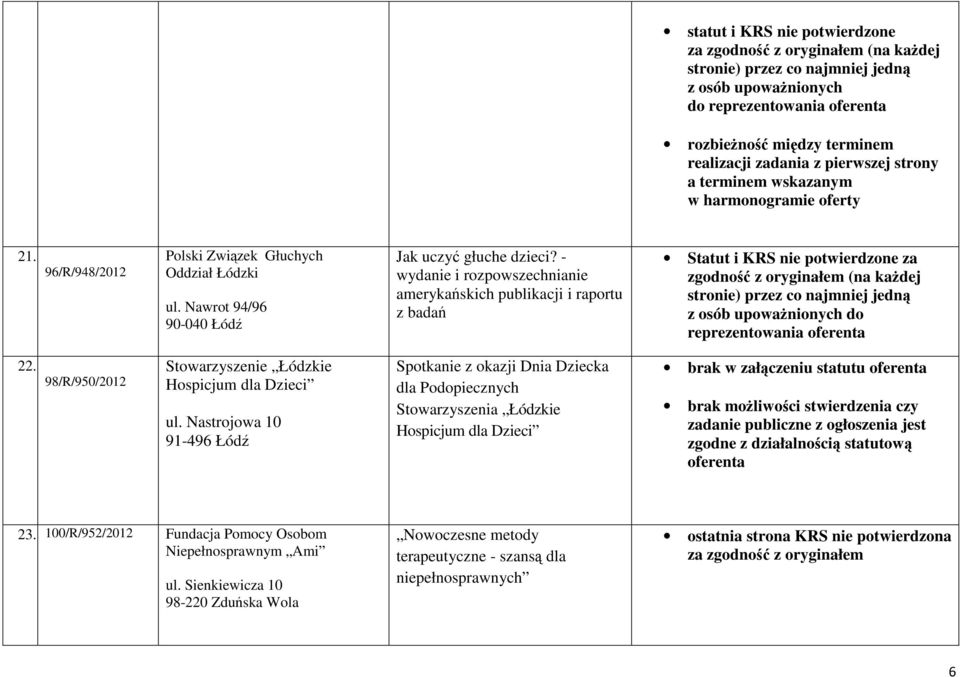 - wydanie i rozpowszechnianie amerykańskich publikacji i raportu z badań Statut i KRS nie potwierdzone za zgodność z oryginałem (na kaŝdej stronie) przez co najmniej jedną z osób upowaŝnionych do