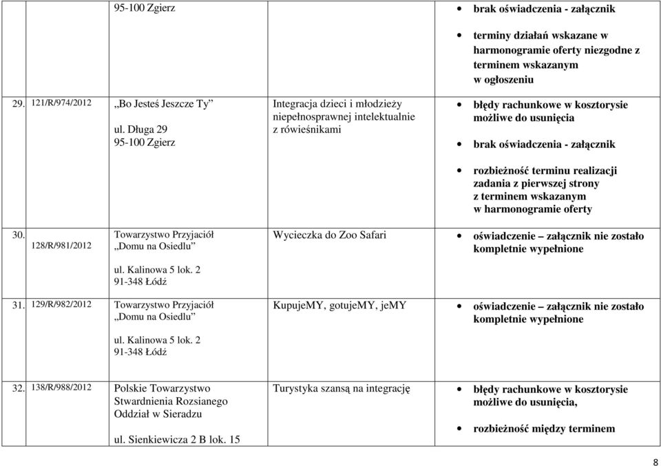 wskazanym 30. 128/R/981/2012 Towarzystwo Przyjaciół Domu na Osiedlu Wycieczka do Zoo Safari oświadczenie załącznik nie zostało kompletnie wypełnione ul. Kalinowa 5 lok. 2 91-348 Łódź 31.