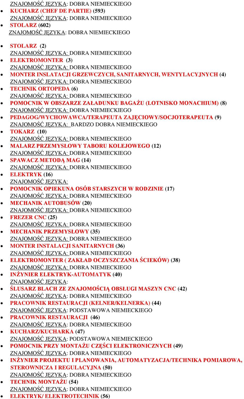 (14) ELEKTRYK (16) ZNAJOMOŚĆ JĘZYKA: POMOCNIK OPIEKUNA OSÓB STARSZYCH W RODZINIE (17) MECHANIK AUTOBUSÓW (20) FREZER CNC (25) MECHANIK PRZEMYSŁOWY (35) MONTER INSTALACJI SANITARNYCH (36)