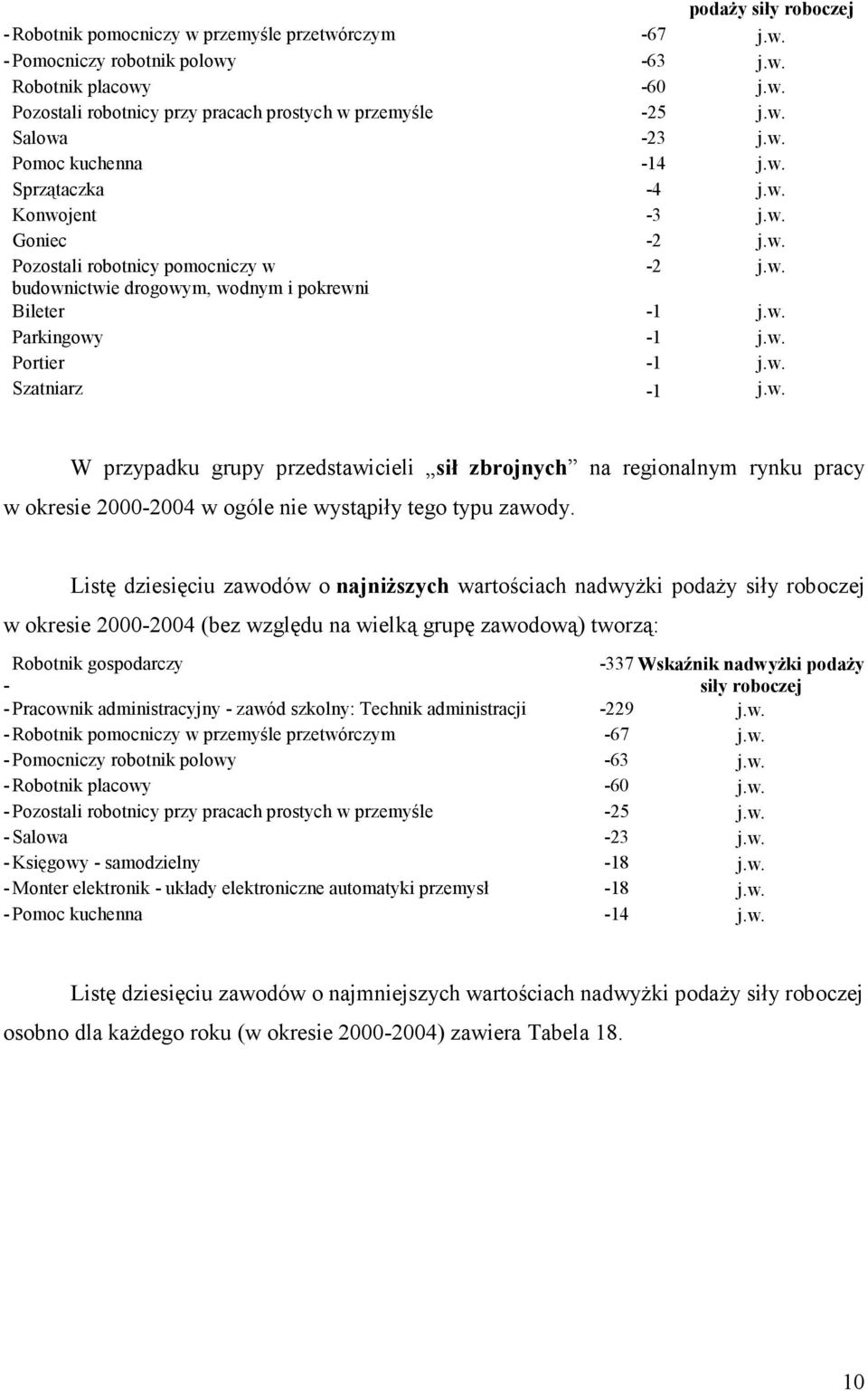 w. Szatniarz 1 j.w. W przypadku grupy przedstawicieli sił zbrojnych na regionalnym rynku pracy w okresie 20002004 w ogóle nie wystąpiły tego typu zawody.