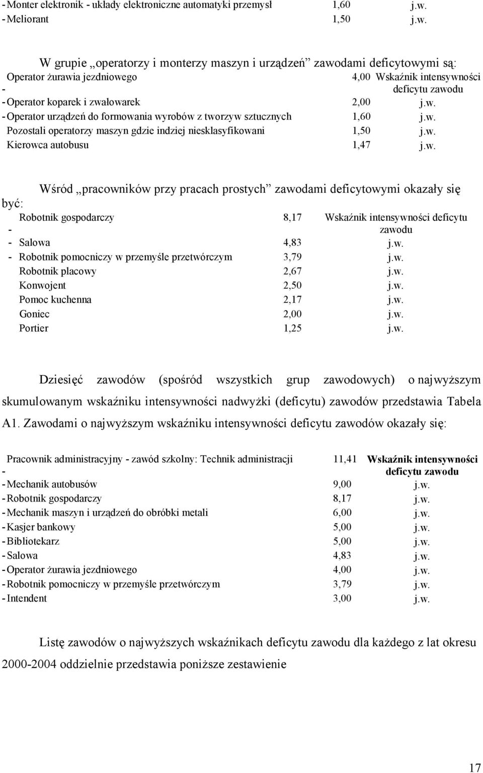 w. Pozostali operatorzy maszyn gdzie indziej niesklasyfikowani 1,50 j.w. Kierowca autobusu 1,47 j.w. być: Wśród pracowników przy pracach prostych zawodami deficytowymi okazały się Robotnik gospodarczy 8,17 intensywności deficytu zawodu Salowa 4,83 j.