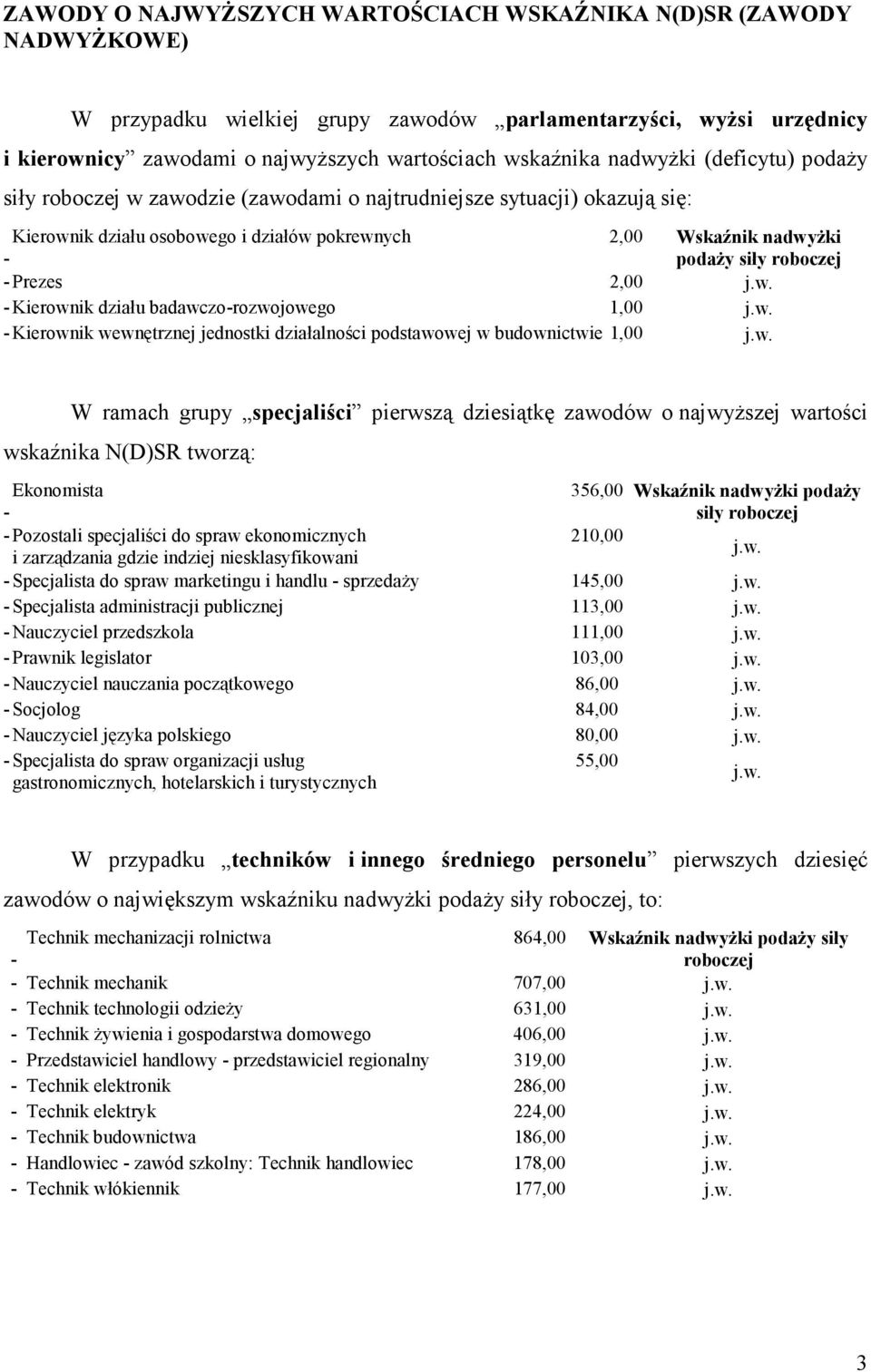 w. Kierownik działu badawczorozwojowego 1,00 j.w. Kierownik wewnętrznej jednostki działalności podstawowej w budownictwie 1,00 j.w. W ramach grupy specjaliści pierwszą dziesiątkę zawodów o najwyŝszej