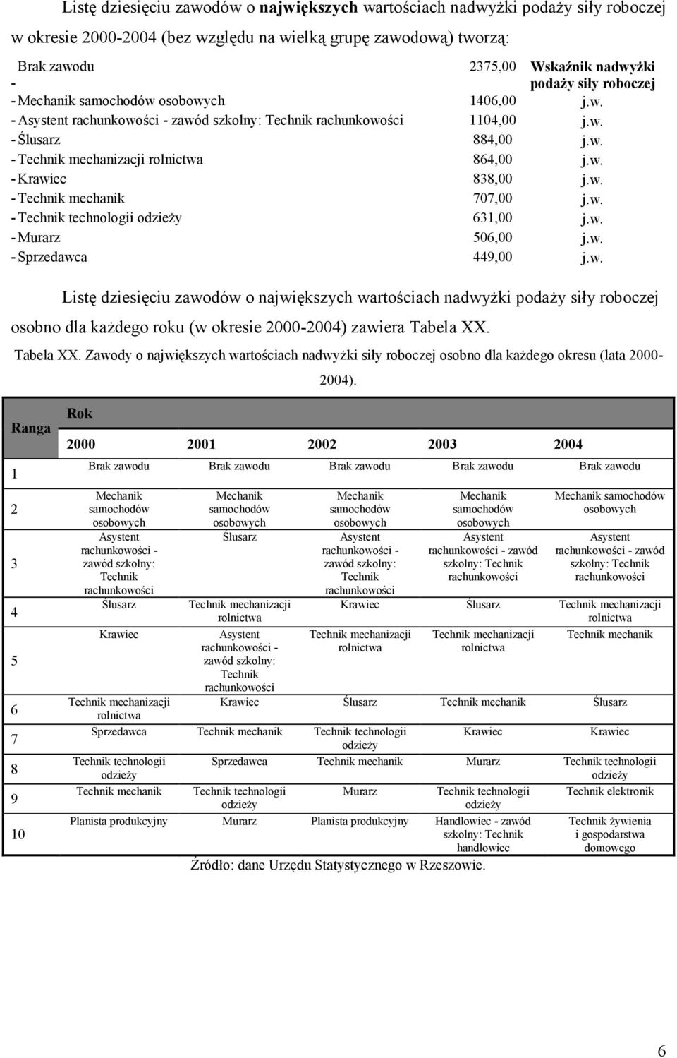 w. Technik technologii odzieŝy 631,00 j.w. Murarz 506,00 j.w. Sprzedawca 449,00 j.w. Listę dziesięciu zawodów o największych wartościach nadwyŝki podaŝy siły roboczej osobno dla kaŝdego roku (w okresie 20002004) zawiera Tabela XX.