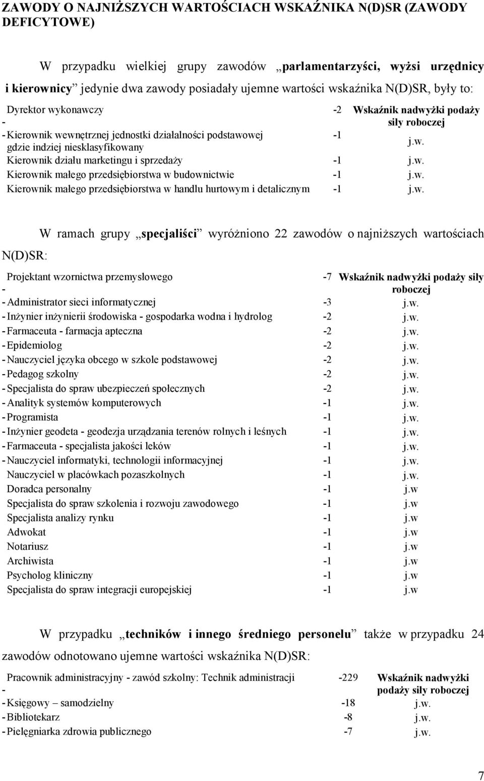 w. Kierownik małego przedsiębiorstwa w budownictwie 1 j.w. Kierownik małego przedsiębiorstwa w handlu hurtowym i detalicznym 1 j.w. N(D)SR: W ramach grupy specjaliści wyróŝniono 22 zawodów o najniŝszych wartościach Projektant wzornictwa przemysłowego 7 nadwyŝki podaŝy siły roboczej Administrator sieci informatycznej 3 j.