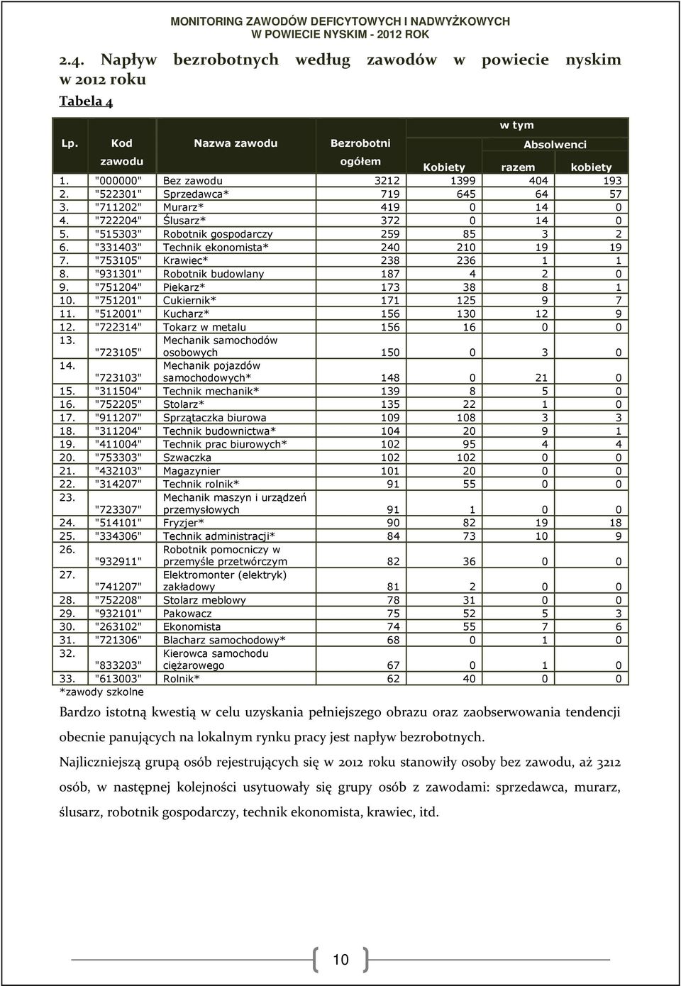 "331403" Technik ekonomista* 240 210 19 19 7. "753105" Krawiec* 238 236 1 1 8. "931301" Robotnik budowlany 187 4 2 0 9. "751204" Piekarz* 173 38 8 1 10. "751201" Cukiernik* 171 125 9 7 11.