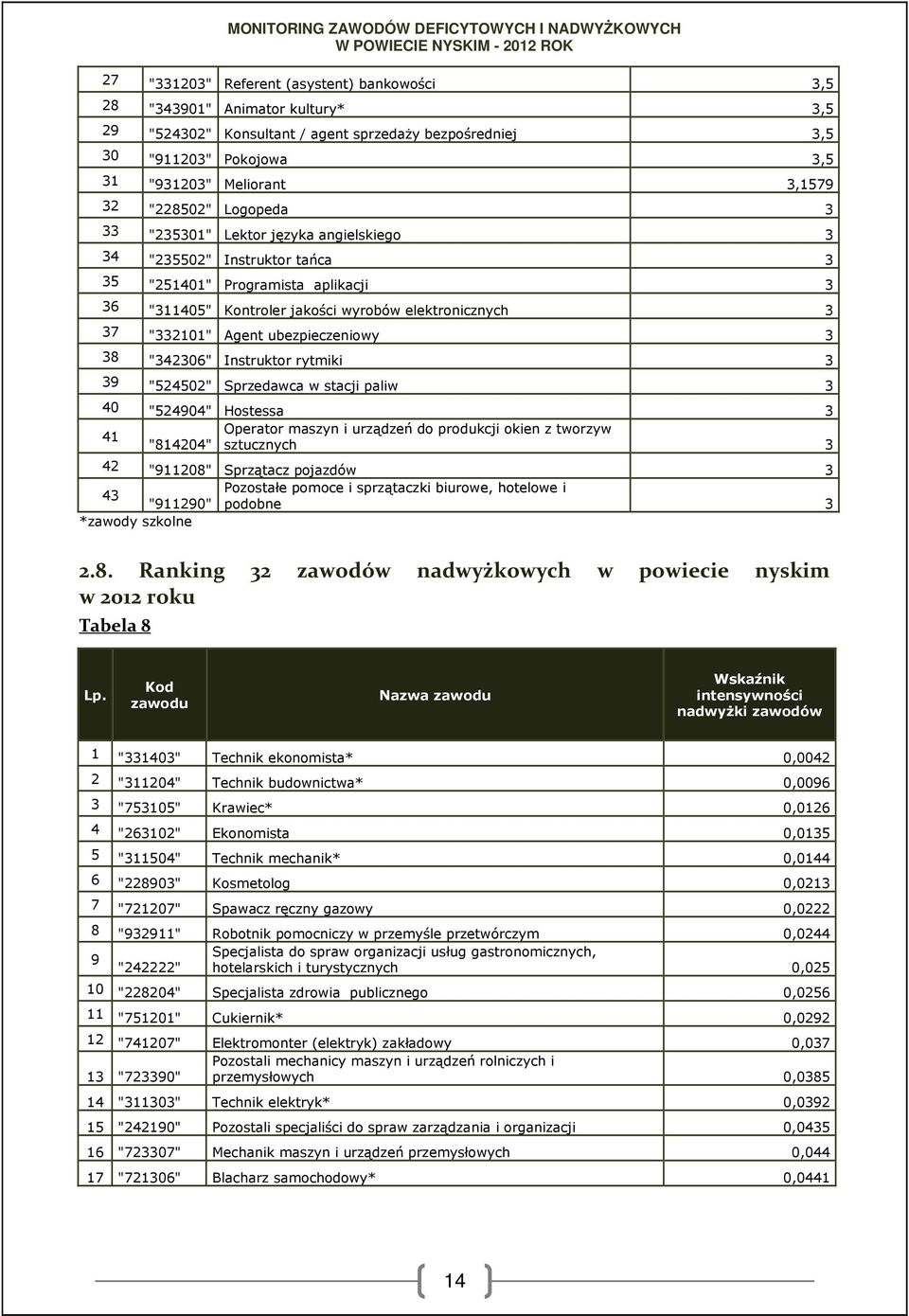 Agent ubezpieczeniowy 3 38 "342306" Instruktor rytmiki 3 39 "524502" Sprzedawca w stacji paliw 3 40 "524904" Hostessa 3 Operator maszyn i urządzeń do produkcji okien z tworzyw 41 "814204" sztucznych