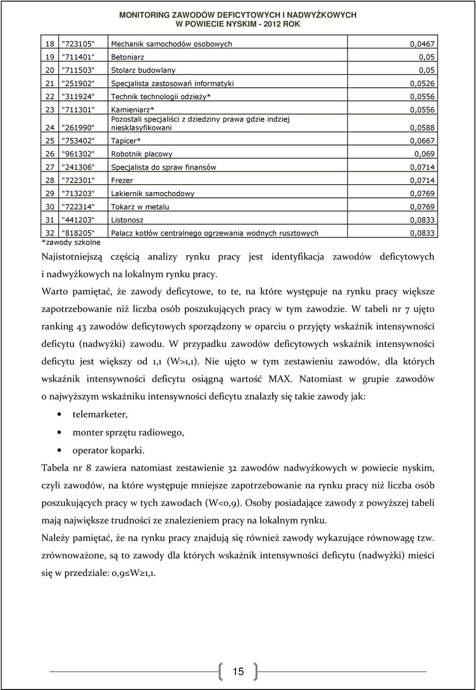 0,069 27 "241306" Specjalista do spraw finansów 0,0714 28 "722301" Frezer 0,0714 29 "713203" Lakiernik samochodowy 0,0769 30 "722314" Tokarz w metalu 0,0769 31 "441203" Listonosz 0,0833 32 "818205"