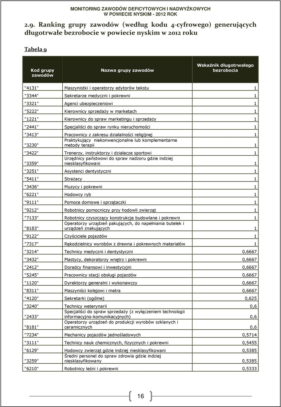 marketingu i sprzedaży 1 "2441" Specjaliści do spraw rynku nieruchomości 1 "3413" Pracownicy z zakresu działalności religijnej 1 Praktykujący niekonwencjonalne lub komplementarne "3230" metody