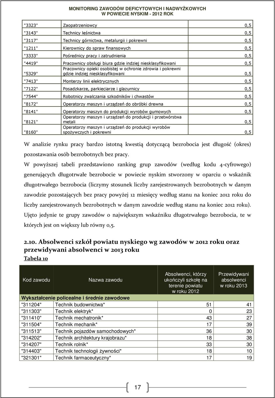 elektrycznych 0,5 "7122" Posadzkarze, parkieciarze i glazurnicy 0,5 "7544" Robotnicy zwalczania szkodników i chwastów 0,5 "8172" Operatorzy maszyn i urządzeń do obróbki drewna 0,5 "8141" Operatorzy