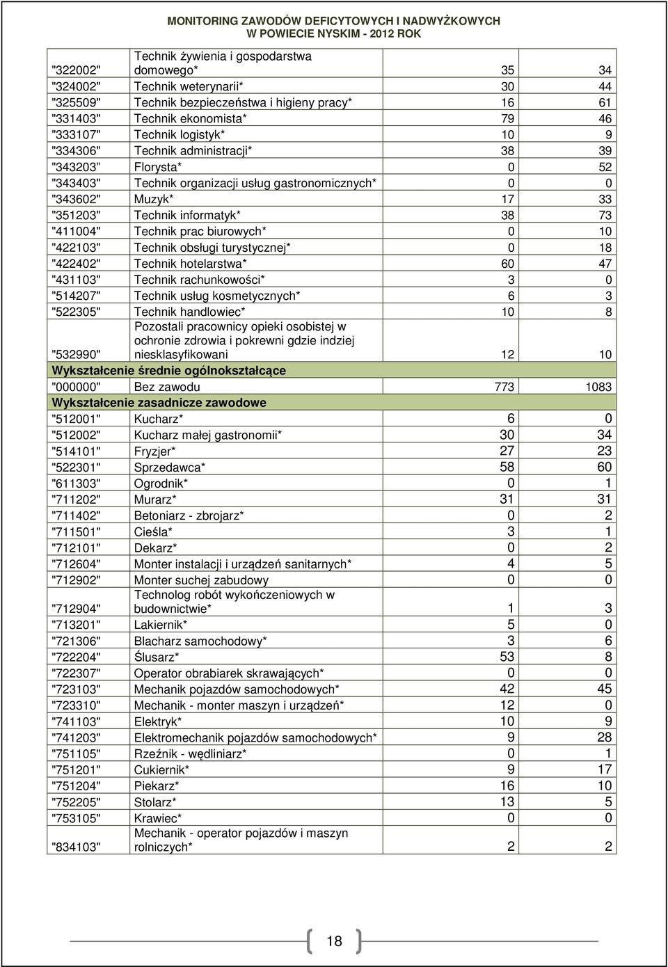 Technik prac biurowych* 0 10 "422103" Technik obsługi turystycznej* 0 18 "422402" Technik hotelarstwa* 60 47 "431103" Technik rachunkowości* 3 0 "514207" Technik usług kosmetycznych* 6 3 "522305"